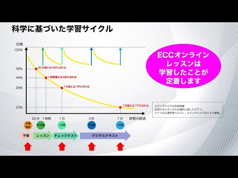 ECCオンラインレッスン高品質の証明