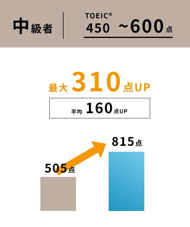 プログリット受講者で中級者のTOEICスコア