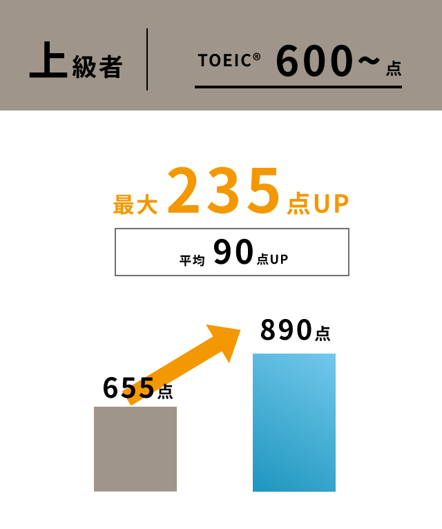 プログリット受講者で上級者のTOEICスコア