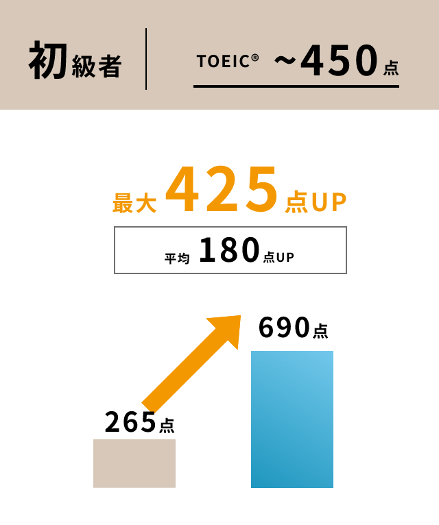 プログリット受講者で初級者のTOEICスコア