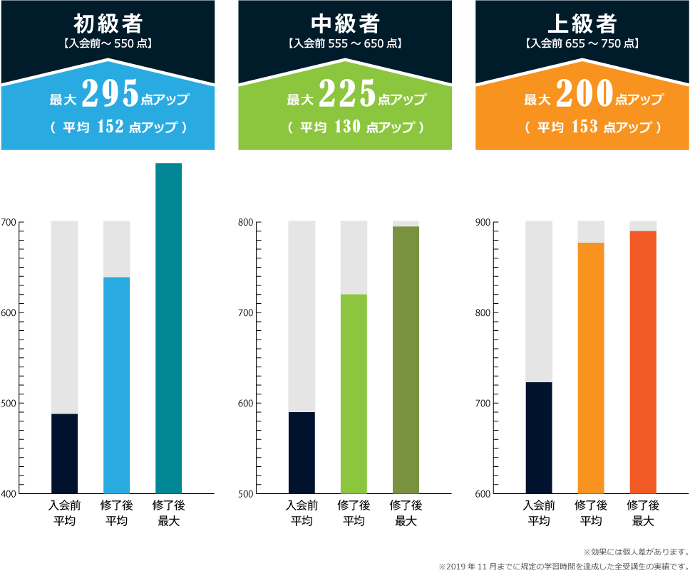 TORAIZ受講生のTOEICスコア