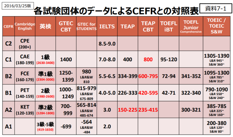 各英語資格との換算