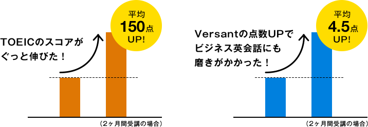 PROGRIT Versant平均スコアの推移