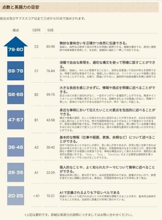 Versantの英語レベル
