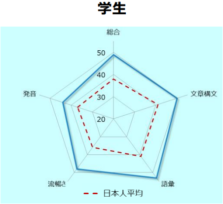 ヴァーサント 学生の平均スコア