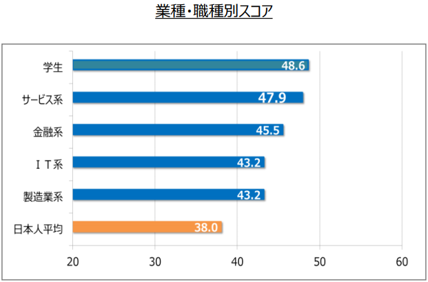 ヴァーサント 業種・職種別の平均スコア