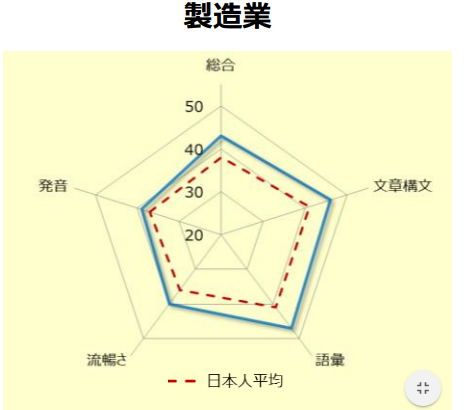 ヴァーサント 製造業の平均スコア