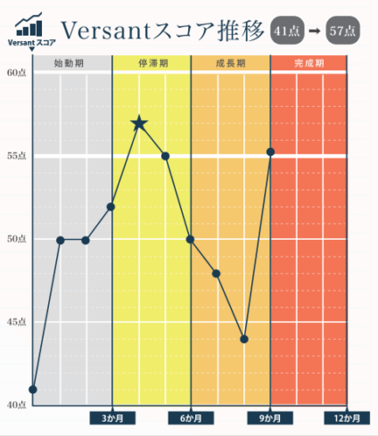TORAIZ 受講生のスコア表
