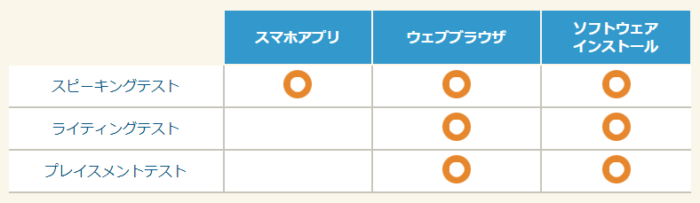 Versant 受験の方法