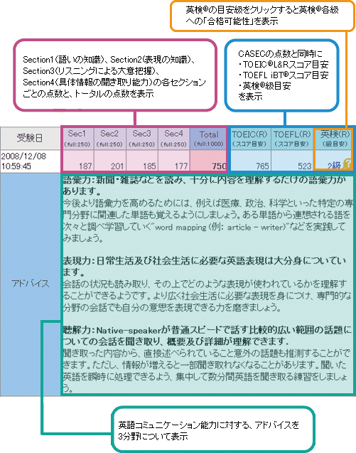 CASECと他の英語資格との換算スコアレポート