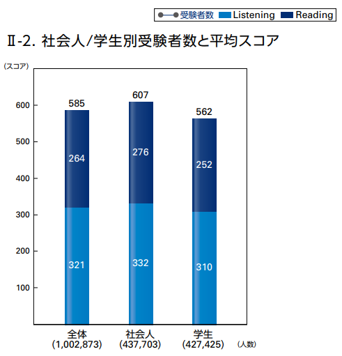 TOEIC大学生の平均点