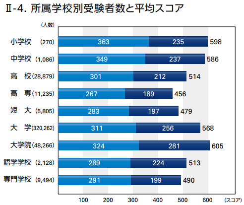 TOEIC所属学校別平均点
