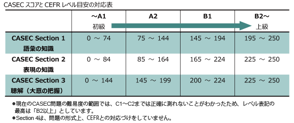 CASECとCEFRとの換算