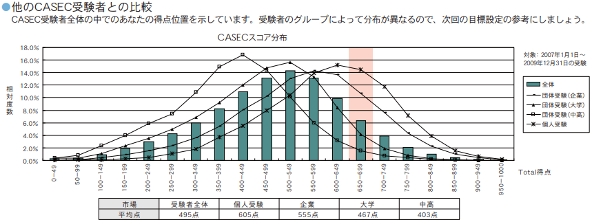 CASEC スコアレポート 平均点