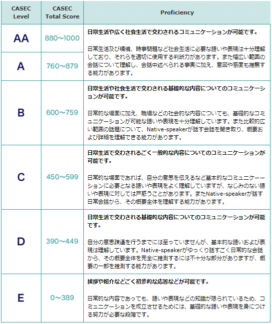CASEC 点数別の英語レベル