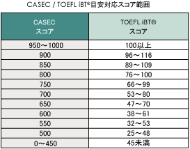 CASECとTOEFLとの換算