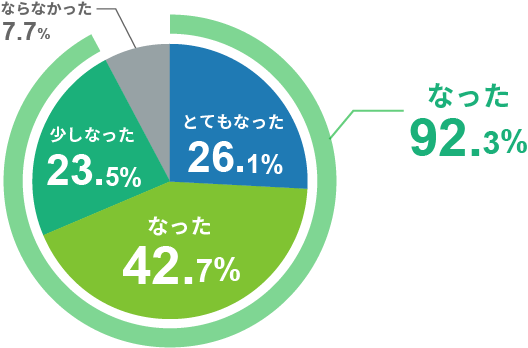 Gabaマンツーマン英会話 カウンセラーの調査結果