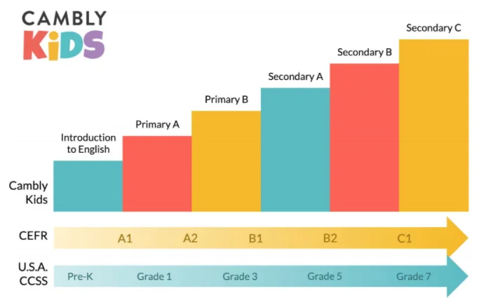 Cambly Kidsのレベル